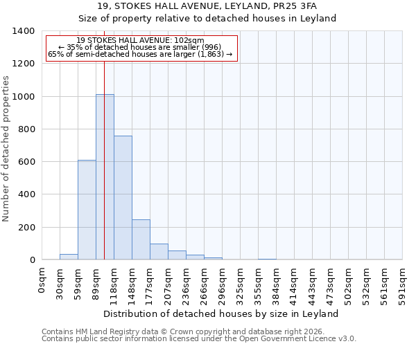 19, STOKES HALL AVENUE, LEYLAND, PR25 3FA: Size of property relative to detached houses in Leyland