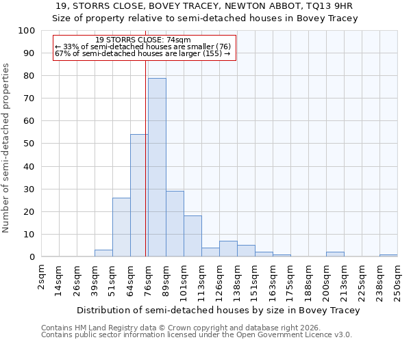 19, STORRS CLOSE, BOVEY TRACEY, NEWTON ABBOT, TQ13 9HR: Size of property relative to semi-detached houses in Bovey Tracey