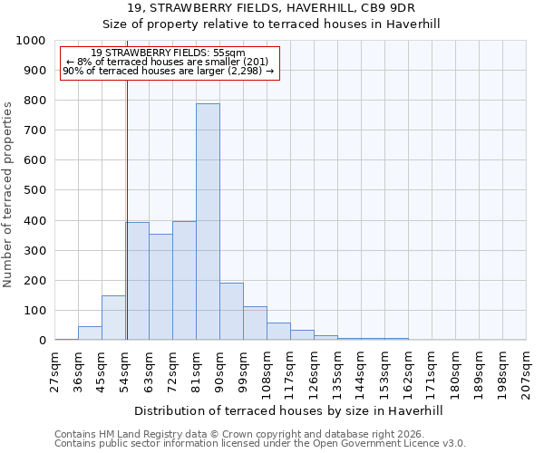 19, STRAWBERRY FIELDS, HAVERHILL, CB9 9DR: Size of property relative to terraced houses in Haverhill