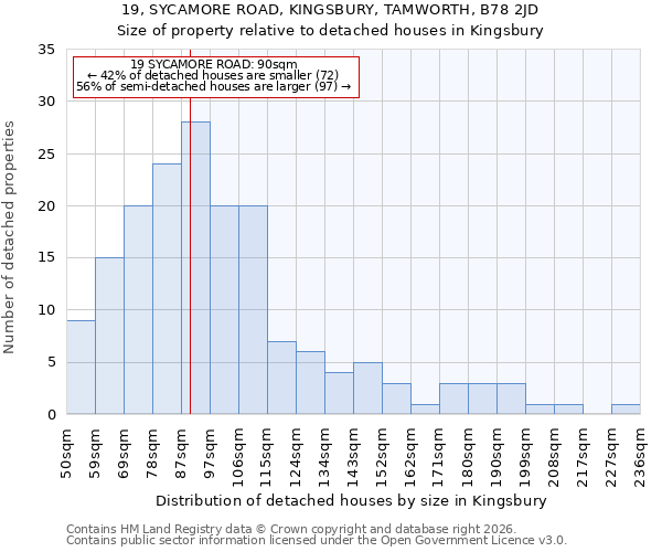 19, SYCAMORE ROAD, KINGSBURY, TAMWORTH, B78 2JD: Size of property relative to detached houses in Kingsbury