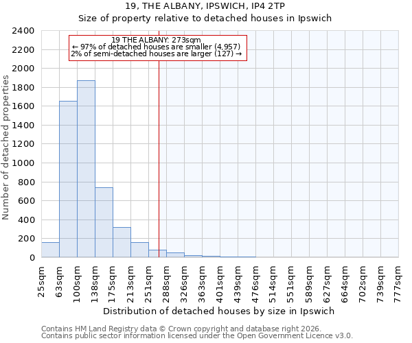19, THE ALBANY, IPSWICH, IP4 2TP: Size of property relative to detached houses in Ipswich