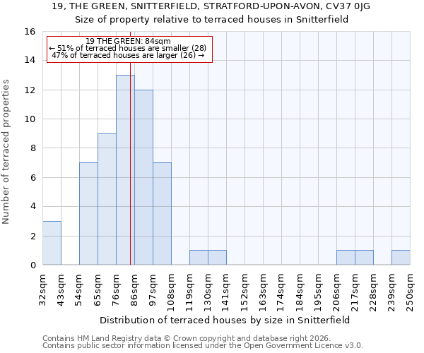 19, THE GREEN, SNITTERFIELD, STRATFORD-UPON-AVON, CV37 0JG: Size of property relative to terraced houses in Snitterfield