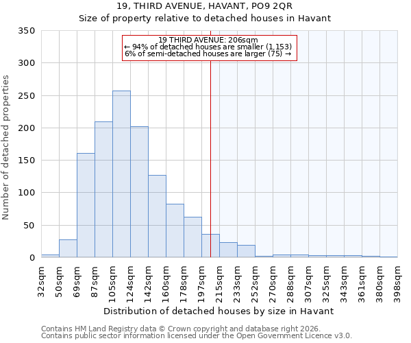 19, THIRD AVENUE, HAVANT, PO9 2QR: Size of property relative to detached houses in Havant