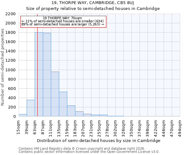 19, THORPE WAY, CAMBRIDGE, CB5 8UJ: Size of property relative to semi-detached houses in Cambridge