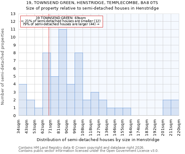 19, TOWNSEND GREEN, HENSTRIDGE, TEMPLECOMBE, BA8 0TS: Size of property relative to semi-detached houses in Henstridge