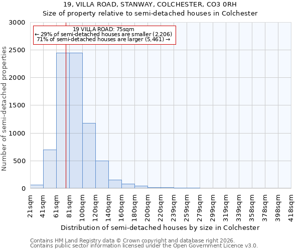 19, VILLA ROAD, STANWAY, COLCHESTER, CO3 0RH: Size of property relative to semi-detached houses in Colchester