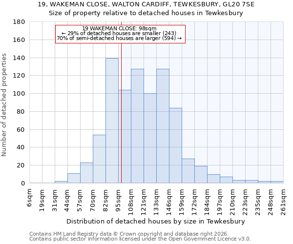 19, WAKEMAN CLOSE, WALTON CARDIFF, TEWKESBURY, GL20 7SE: Size of property relative to detached houses in Tewkesbury