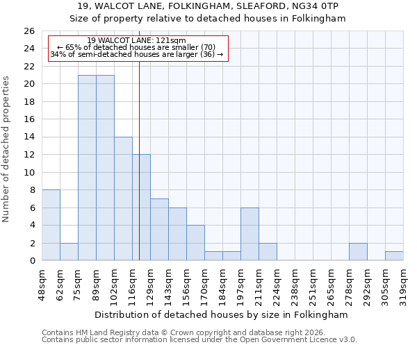 19, WALCOT LANE, FOLKINGHAM, SLEAFORD, NG34 0TP: Size of property relative to detached houses in Folkingham