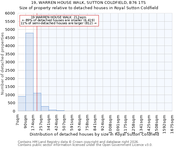 19, WARREN HOUSE WALK, SUTTON COLDFIELD, B76 1TS: Size of property relative to detached houses in Royal Sutton Coldfield