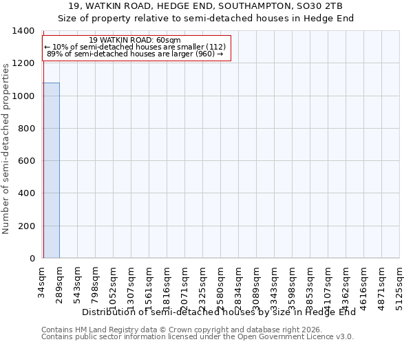 19, WATKIN ROAD, HEDGE END, SOUTHAMPTON, SO30 2TB: Size of property relative to semi-detached houses in Hedge End