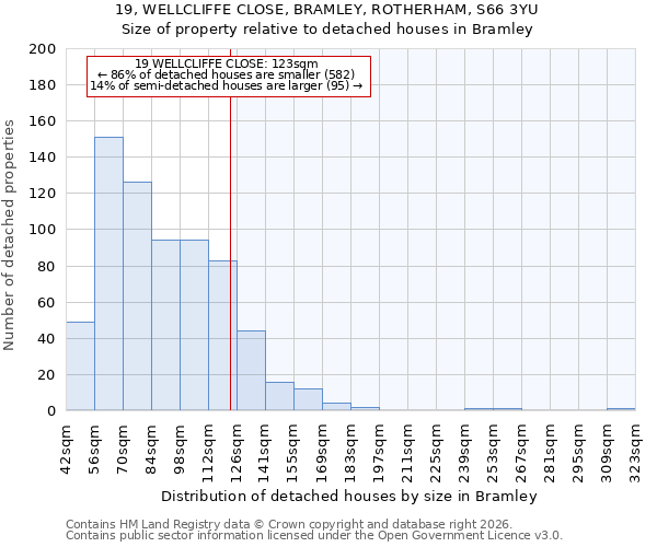 19, WELLCLIFFE CLOSE, BRAMLEY, ROTHERHAM, S66 3YU: Size of property relative to detached houses in Bramley