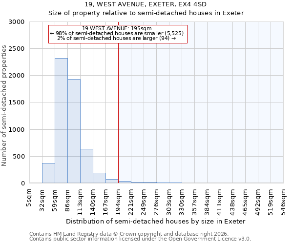 19, WEST AVENUE, EXETER, EX4 4SD: Size of property relative to semi-detached houses in Exeter