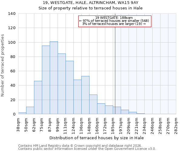 19, WESTGATE, HALE, ALTRINCHAM, WA15 9AY: Size of property relative to terraced houses in Hale