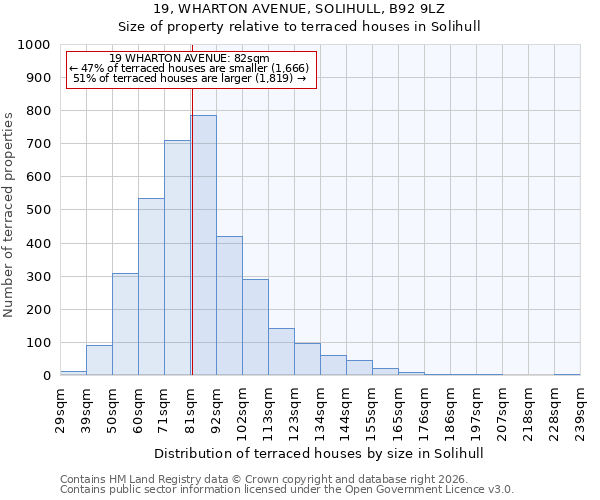 19, WHARTON AVENUE, SOLIHULL, B92 9LZ: Size of property relative to terraced houses in Solihull