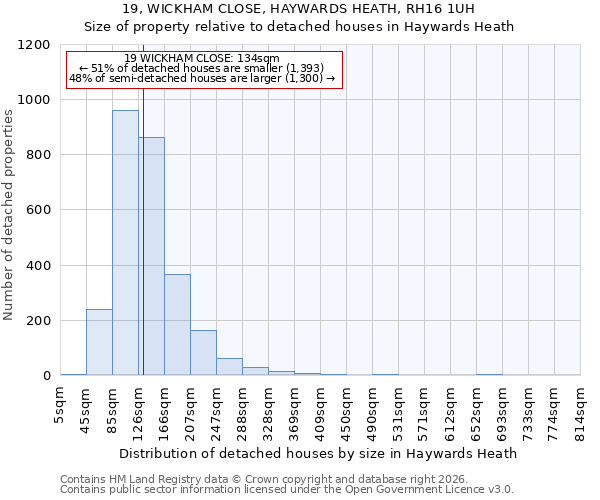 19, WICKHAM CLOSE, HAYWARDS HEATH, RH16 1UH: Size of property relative to detached houses in Haywards Heath