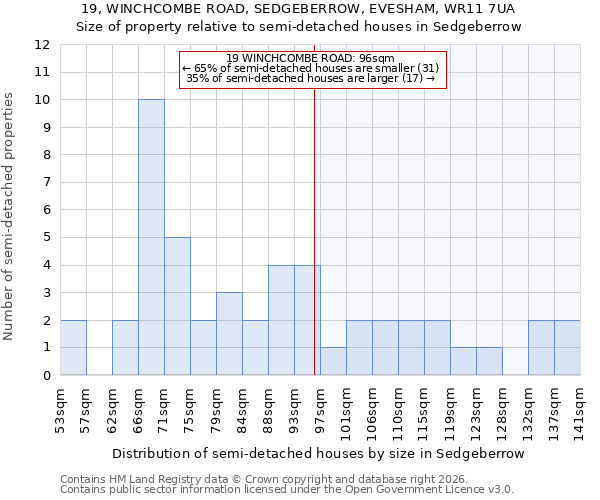 19, WINCHCOMBE ROAD, SEDGEBERROW, EVESHAM, WR11 7UA: Size of property relative to semi-detached houses in Sedgeberrow