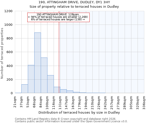 190, ATTINGHAM DRIVE, DUDLEY, DY1 3HY: Size of property relative to terraced houses in Dudley