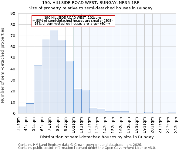 190, HILLSIDE ROAD WEST, BUNGAY, NR35 1RF: Size of property relative to semi-detached houses in Bungay