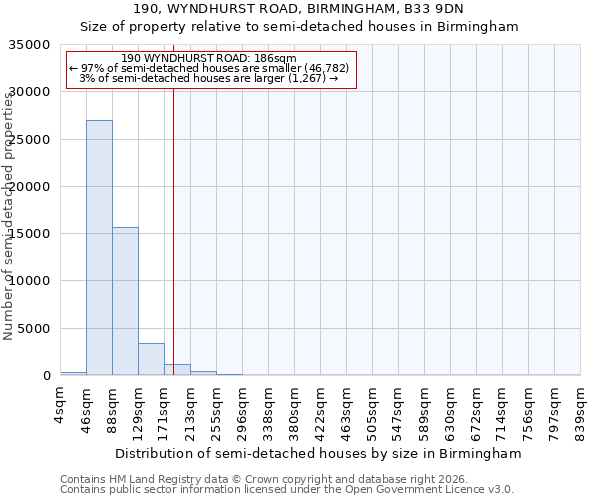 190, WYNDHURST ROAD, BIRMINGHAM, B33 9DN: Size of property relative to semi-detached houses in Birmingham