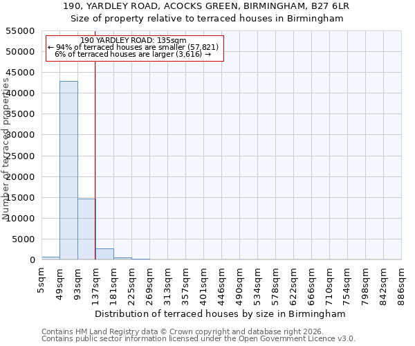 190, YARDLEY ROAD, ACOCKS GREEN, BIRMINGHAM, B27 6LR: Size of property relative to terraced houses in Birmingham