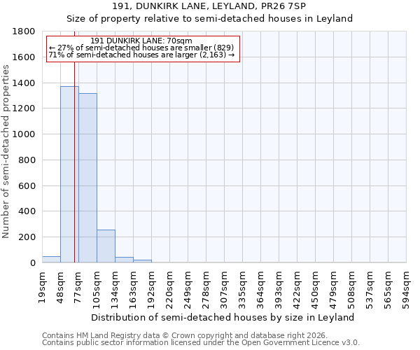 191, DUNKIRK LANE, LEYLAND, PR26 7SP: Size of property relative to semi-detached houses in Leyland