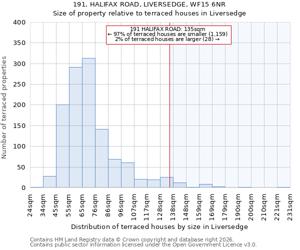 191, HALIFAX ROAD, LIVERSEDGE, WF15 6NR: Size of property relative to terraced houses in Liversedge