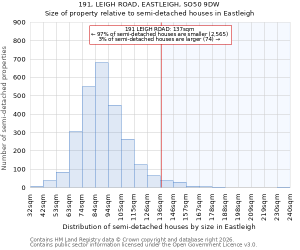 191, LEIGH ROAD, EASTLEIGH, SO50 9DW: Size of property relative to semi-detached houses in Eastleigh