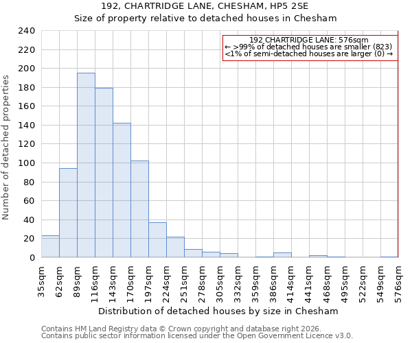 192, CHARTRIDGE LANE, CHESHAM, HP5 2SE: Size of property relative to detached houses in Chesham