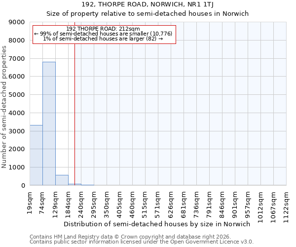 192, THORPE ROAD, NORWICH, NR1 1TJ: Size of property relative to semi-detached houses in Norwich