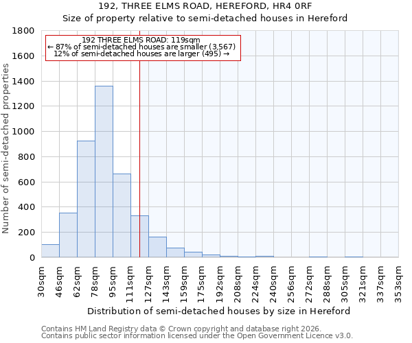 192, THREE ELMS ROAD, HEREFORD, HR4 0RF: Size of property relative to semi-detached houses in Hereford