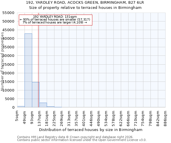 192, YARDLEY ROAD, ACOCKS GREEN, BIRMINGHAM, B27 6LR: Size of property relative to terraced houses in Birmingham