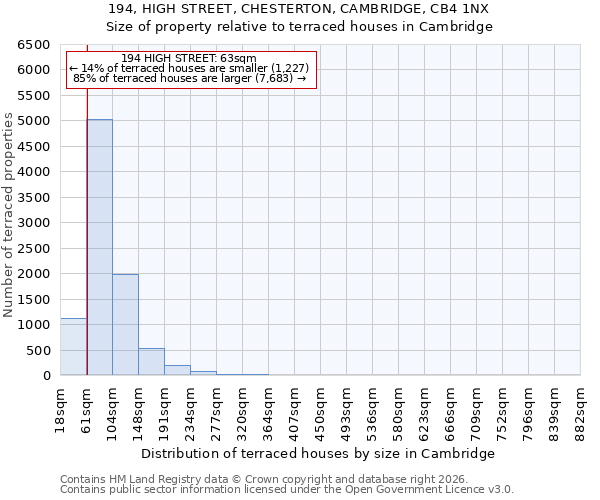 194, HIGH STREET, CHESTERTON, CAMBRIDGE, CB4 1NX: Size of property relative to terraced houses in Cambridge