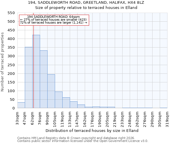 194, SADDLEWORTH ROAD, GREETLAND, HALIFAX, HX4 8LZ: Size of property relative to terraced houses in Elland