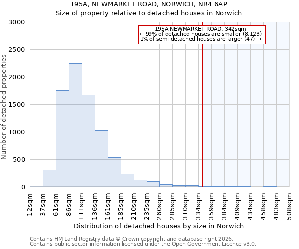 195A, NEWMARKET ROAD, NORWICH, NR4 6AP: Size of property relative to detached houses in Norwich