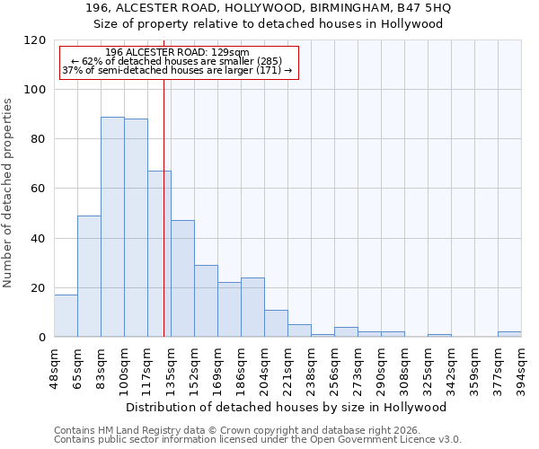 196, ALCESTER ROAD, HOLLYWOOD, BIRMINGHAM, B47 5HQ: Size of property relative to detached houses in Hollywood