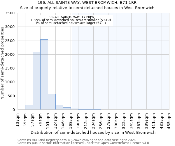 196, ALL SAINTS WAY, WEST BROMWICH, B71 1RR: Size of property relative to semi-detached houses in West Bromwich