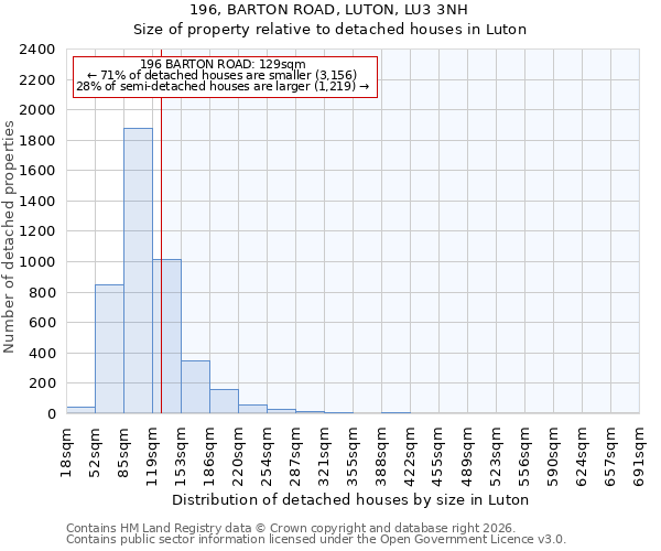196, BARTON ROAD, LUTON, LU3 3NH: Size of property relative to detached houses in Luton