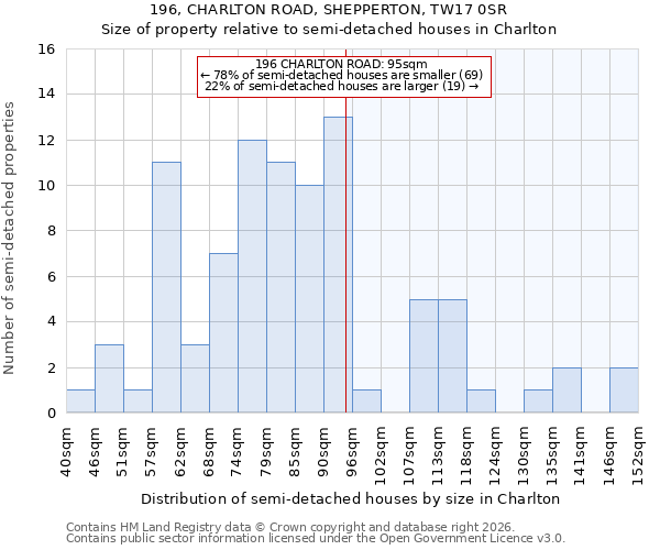 196, CHARLTON ROAD, SHEPPERTON, TW17 0SR: Size of property relative to semi-detached houses in Charlton