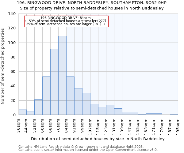 196, RINGWOOD DRIVE, NORTH BADDESLEY, SOUTHAMPTON, SO52 9HP: Size of property relative to semi-detached houses in North Baddesley