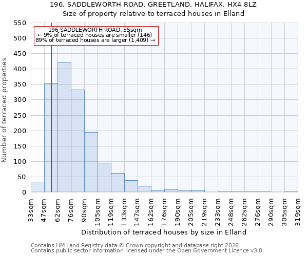 196, SADDLEWORTH ROAD, GREETLAND, HALIFAX, HX4 8LZ: Size of property relative to terraced houses in Elland