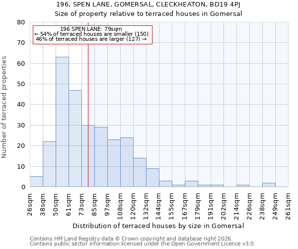 196, SPEN LANE, GOMERSAL, CLECKHEATON, BD19 4PJ: Size of property relative to terraced houses in Gomersal