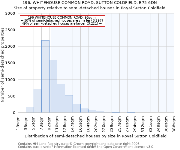 196, WHITEHOUSE COMMON ROAD, SUTTON COLDFIELD, B75 6DN: Size of property relative to semi-detached houses in Royal Sutton Coldfield