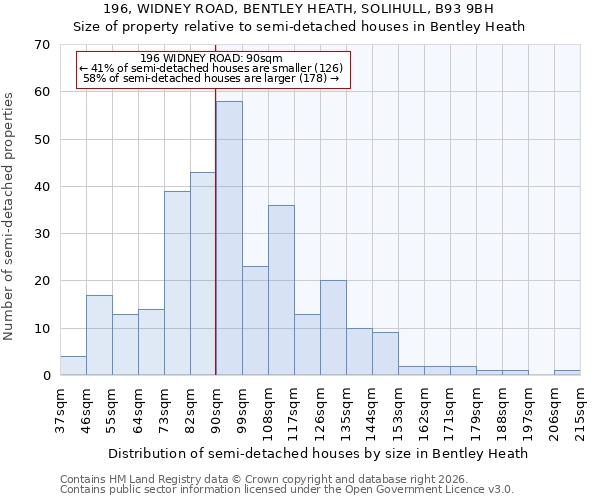 196, WIDNEY ROAD, BENTLEY HEATH, SOLIHULL, B93 9BH: Size of property relative to semi-detached houses in Bentley Heath