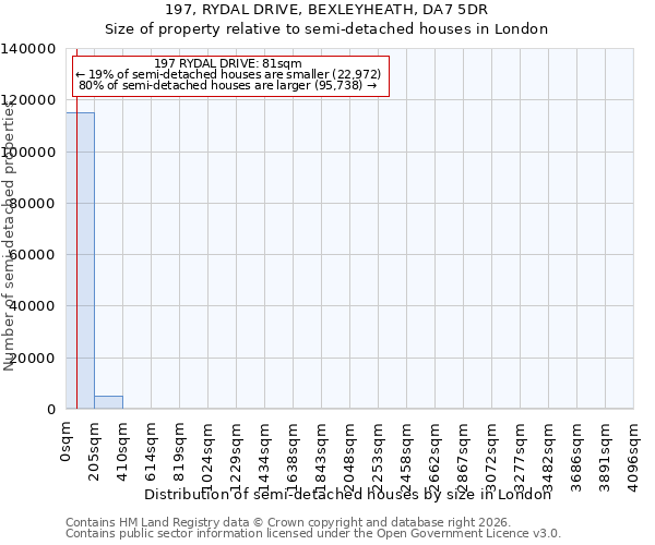 197, RYDAL DRIVE, BEXLEYHEATH, DA7 5DR: Size of property relative to semi-detached houses in London