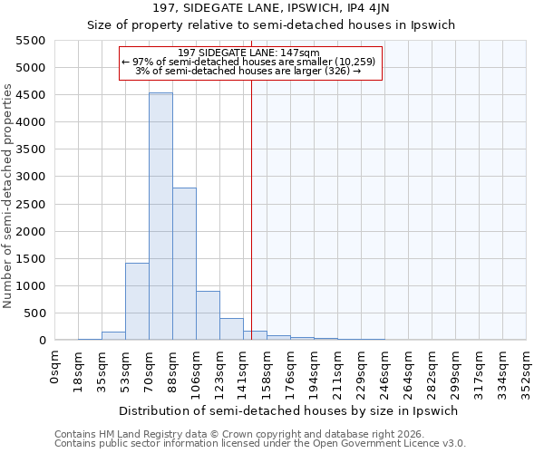 197, SIDEGATE LANE, IPSWICH, IP4 4JN: Size of property relative to semi-detached houses in Ipswich