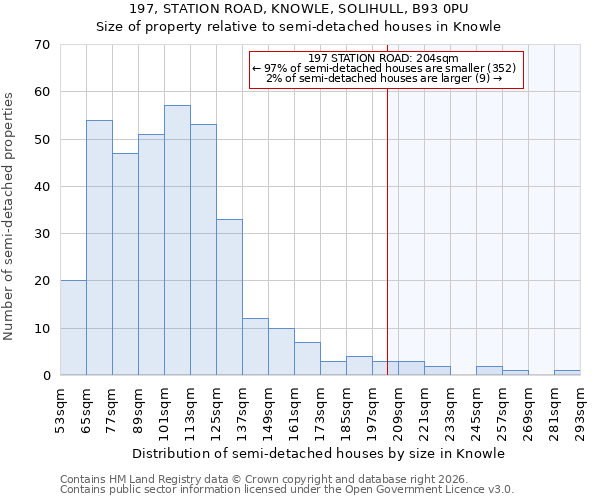 197, STATION ROAD, KNOWLE, SOLIHULL, B93 0PU: Size of property relative to semi-detached houses in Knowle
