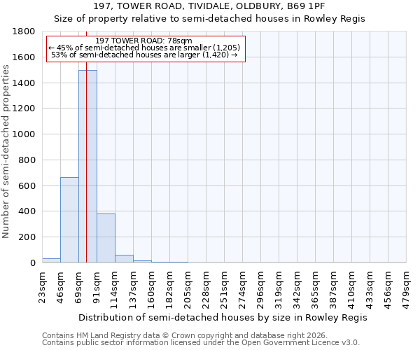 197, TOWER ROAD, TIVIDALE, OLDBURY, B69 1PF: Size of property relative to semi-detached houses in Rowley Regis