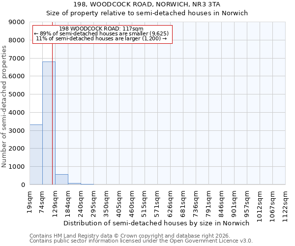 198, WOODCOCK ROAD, NORWICH, NR3 3TA: Size of property relative to semi-detached houses in Norwich