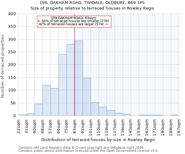 199, OAKHAM ROAD, TIVIDALE, OLDBURY, B69 1PS: Size of property relative to terraced houses in Rowley Regis