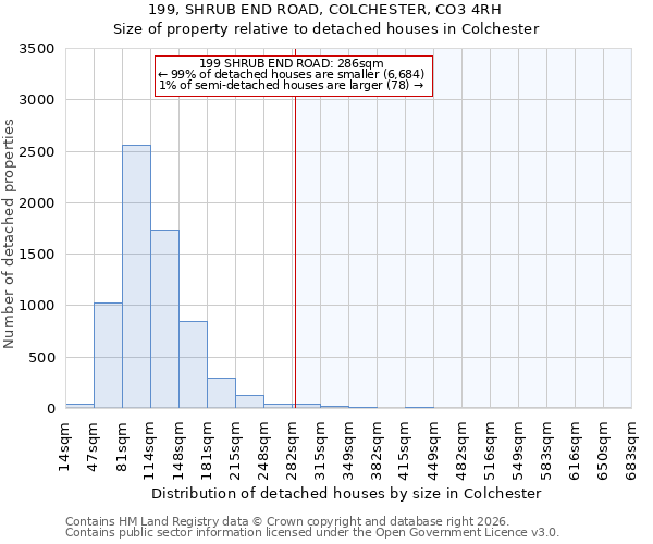 199, SHRUB END ROAD, COLCHESTER, CO3 4RH: Size of property relative to detached houses in Colchester